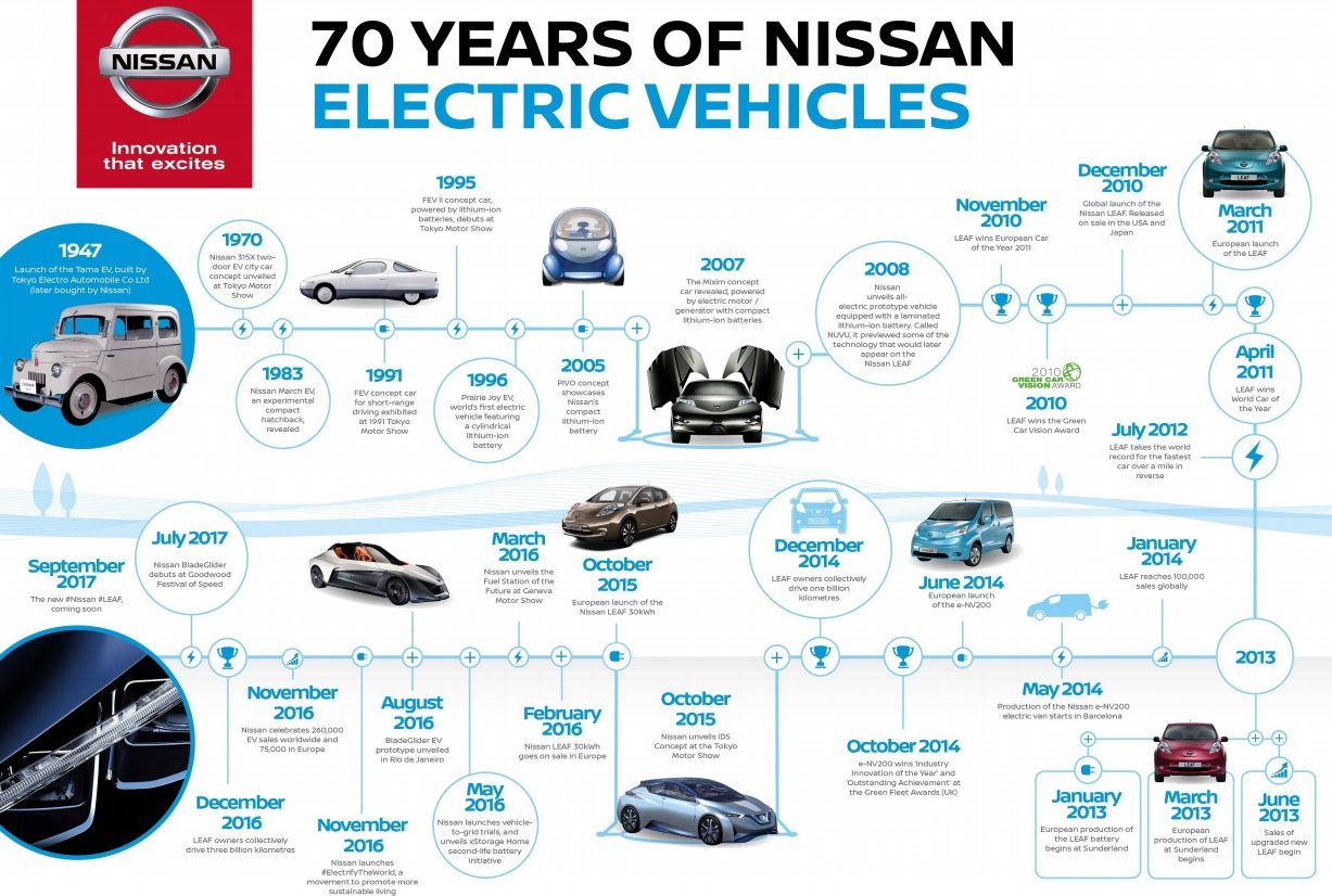 nissan 70 rokov elektromobilov