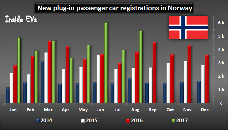 norsko predaje elektromobilov plug-in hybridov