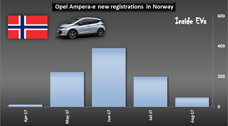 norsko predaje opel ampera-e