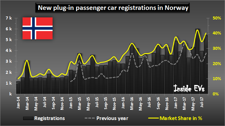 norsko predaje elektromobilov plug-in hybridov