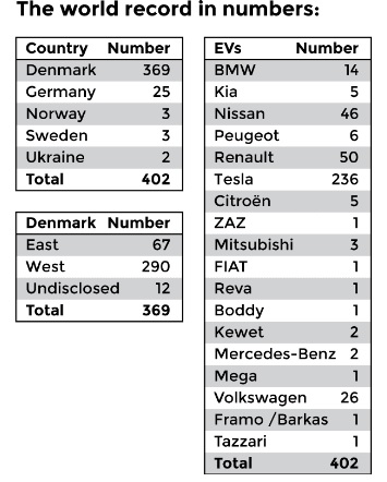 svetovy rekord elektricke automobily