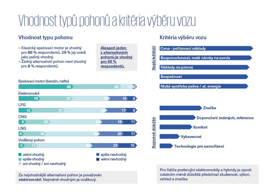 elektromobily prieskum cesko