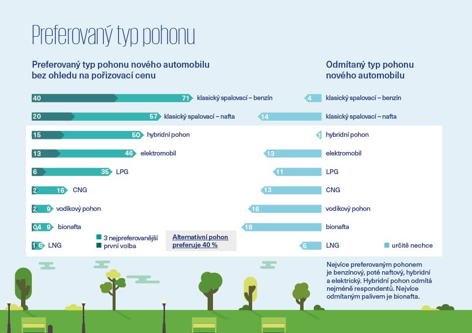 elektromobily prieskum cesko