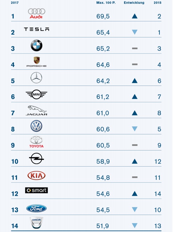 najdoverihodnejsie automobilove znacky nemecko