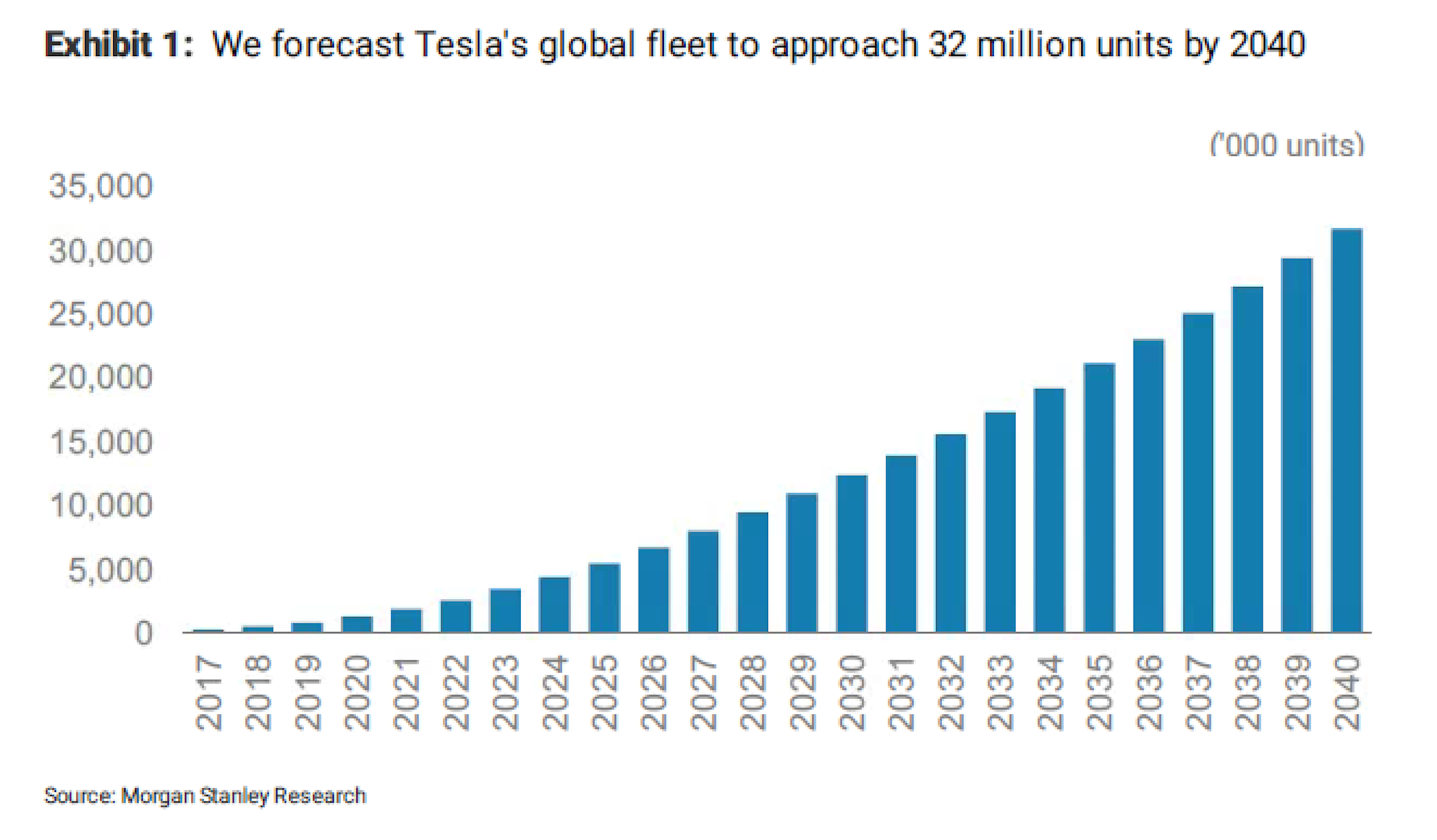 tesla predaje elektromobilov morgan stanley