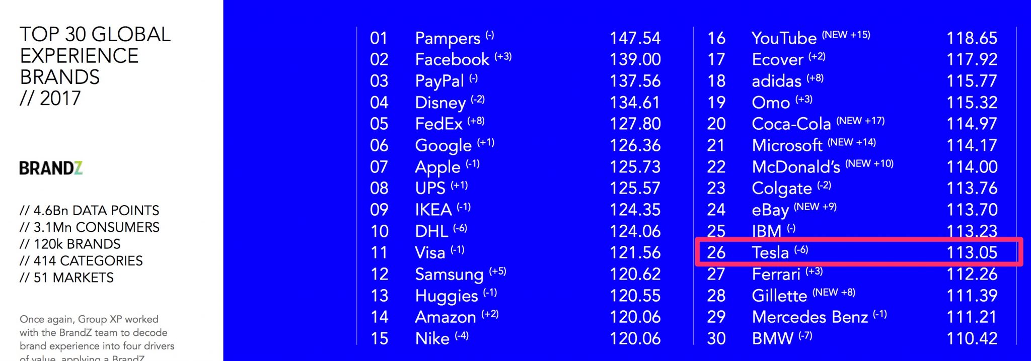 tesla top 30 global experience brands 2017