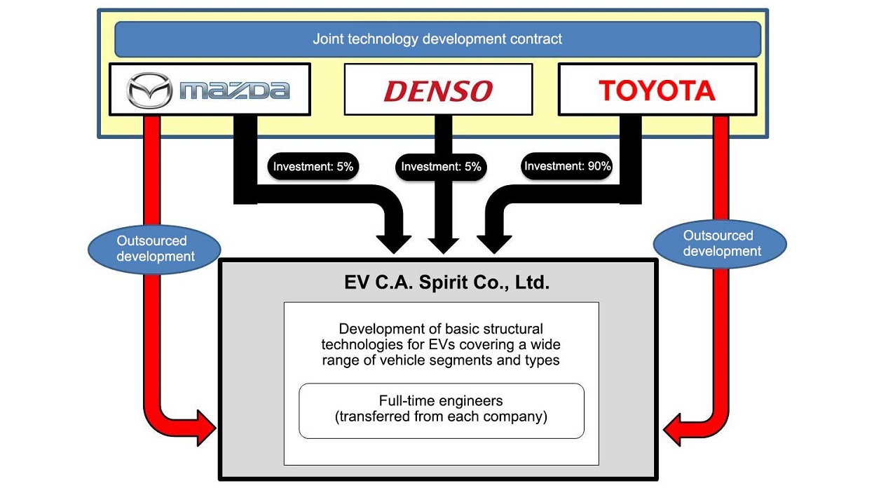 toyota mazda denso ev c.a. spirit co