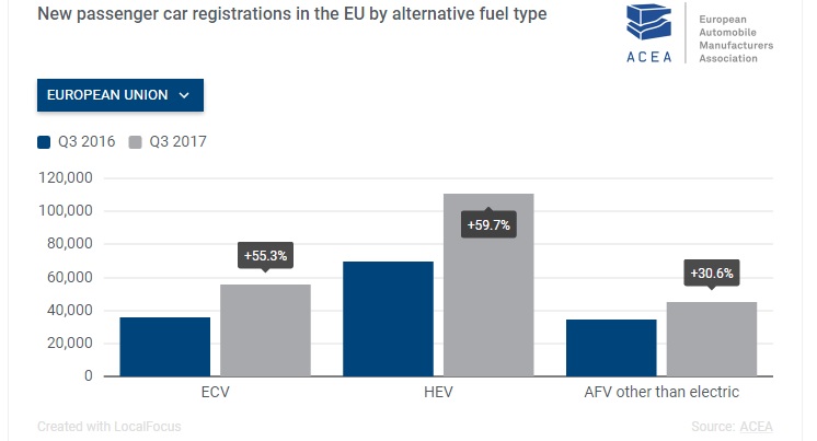 predaje elektrifikovane auta europa 