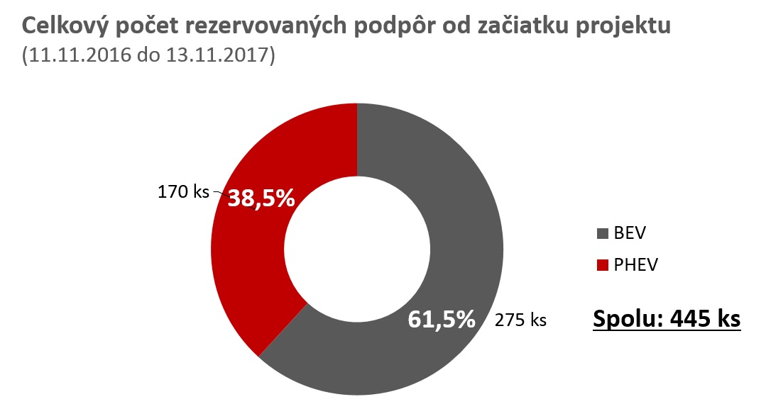 predaj elektromobilov plug-in hybridov slovensko statistiky