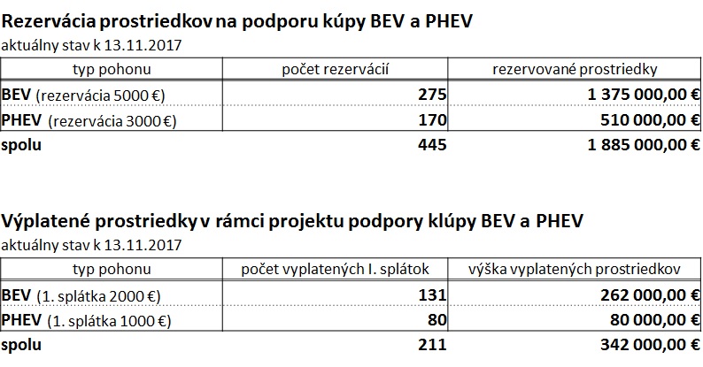 predaj elektromobilov plug-in hybridov slovensko statistiky