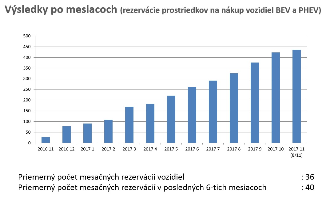 predaj elektromobilov plug-in hybridov slovensko statistiky