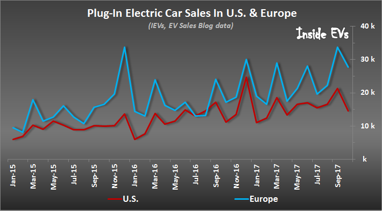 predaje elektromobilov plug-in hybridov europa november 2017