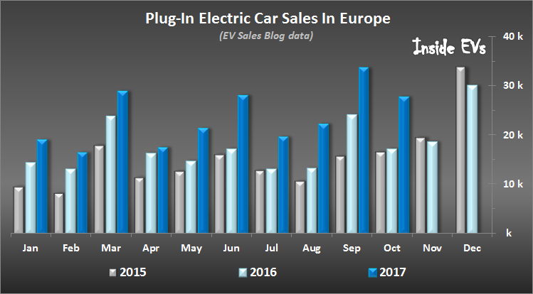 predaje elektromobilov plug-in hybridov europa november 2017