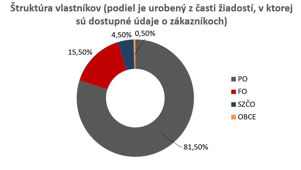 predaj elektromobilov plug-in hybridov slovensko statistiky