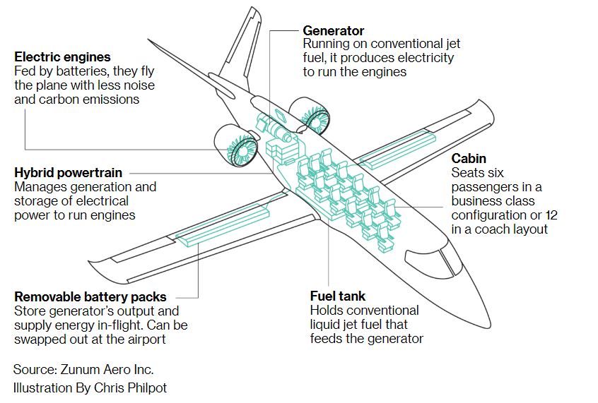 Dizajn hybridného pohonu lietadla podľa startupu Zunum Aero