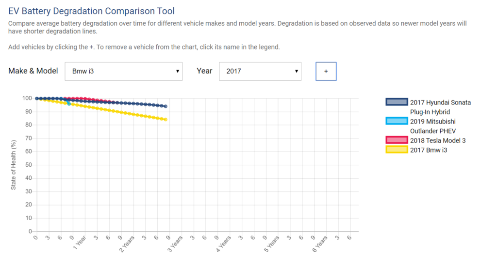 EV battery degradation comparison tool