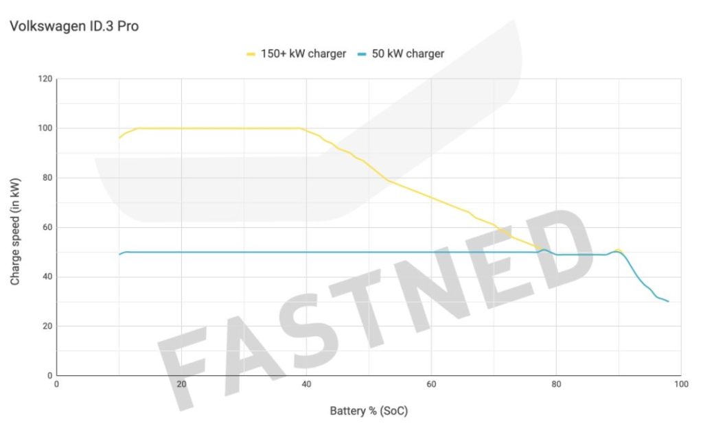 fastned krivka nabíjania volkswagen id.3