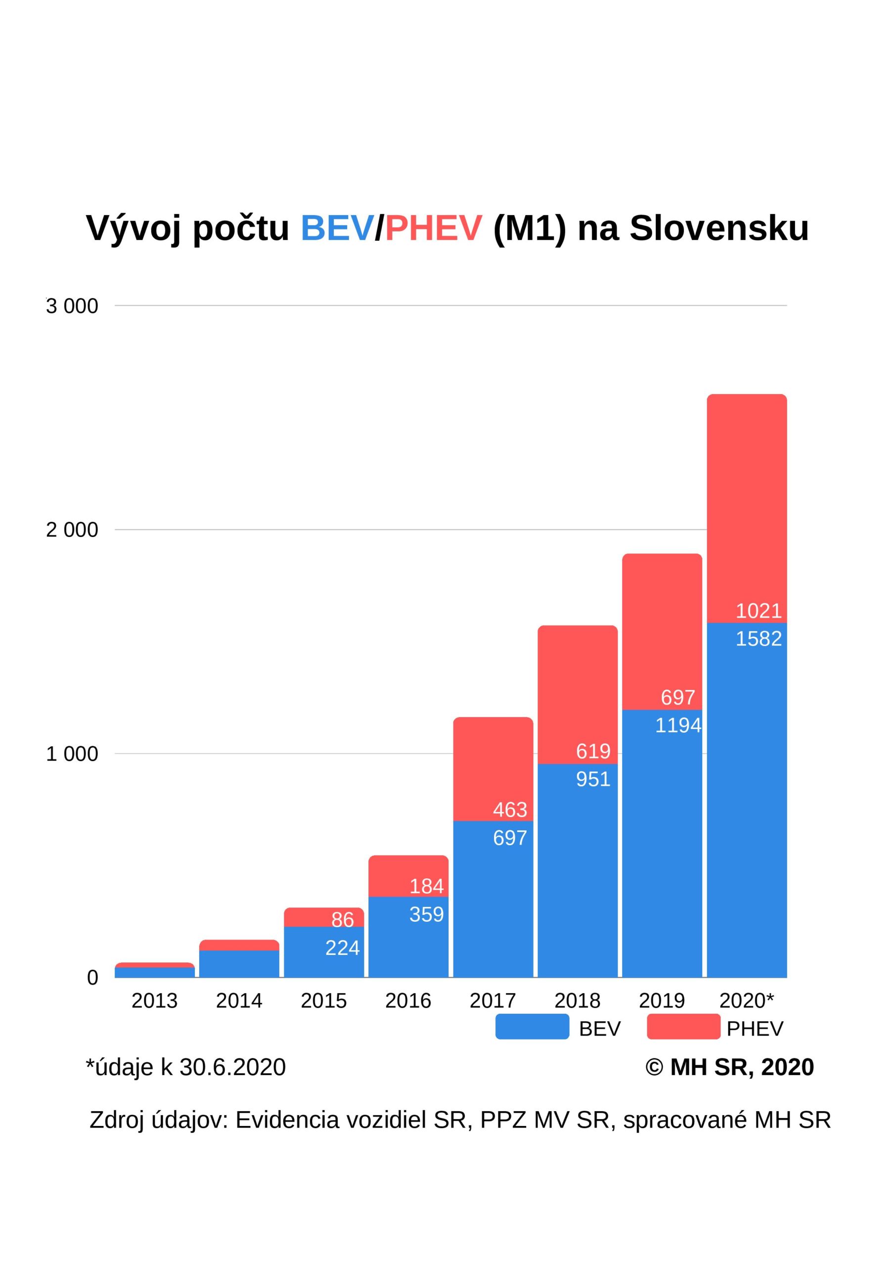 počet elektromobilov na Slovensku