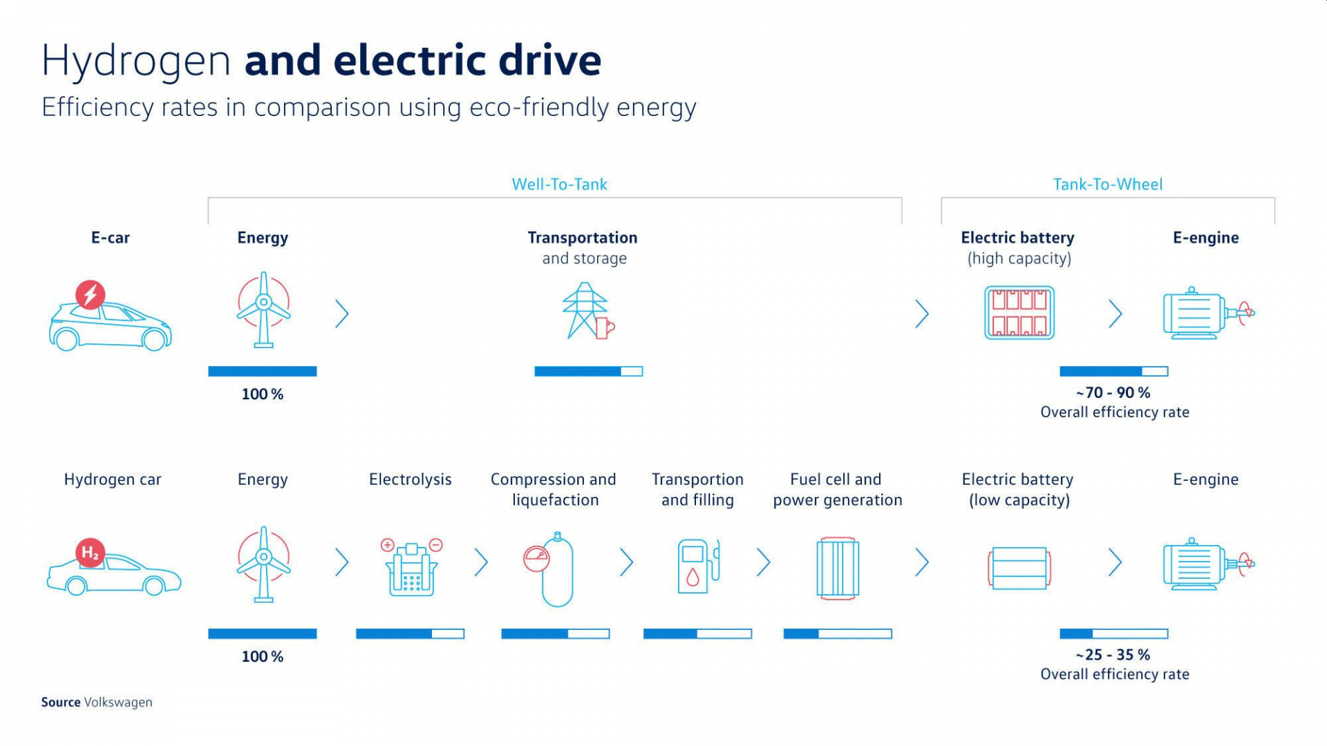 Infografika VW: Vysvetlenie neefektívnosti vodíkového pohonu oproti batériovému e-pohonu (Zdroj: VW)