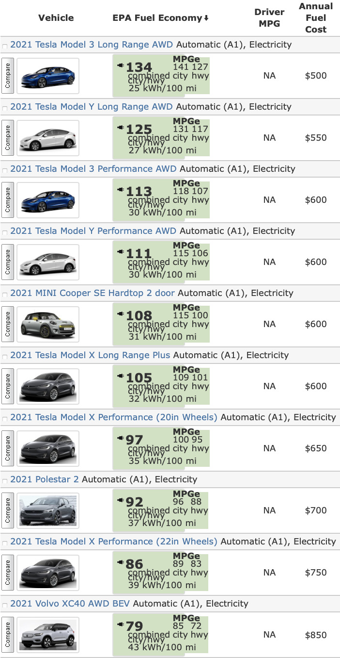 TOP 10 najúspornejších elektromobilov pre rok 2021 (Zdroj: EPA)