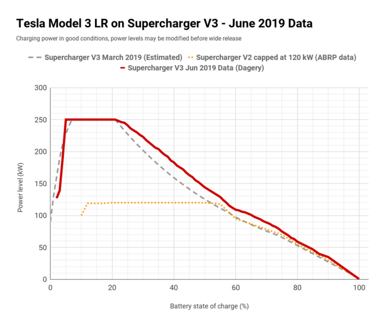Nabíjacia krivka na Tesla Supercharger V3 - Dáta Tesla Model 3 LR (Zdroj: Bjorn Nyland)