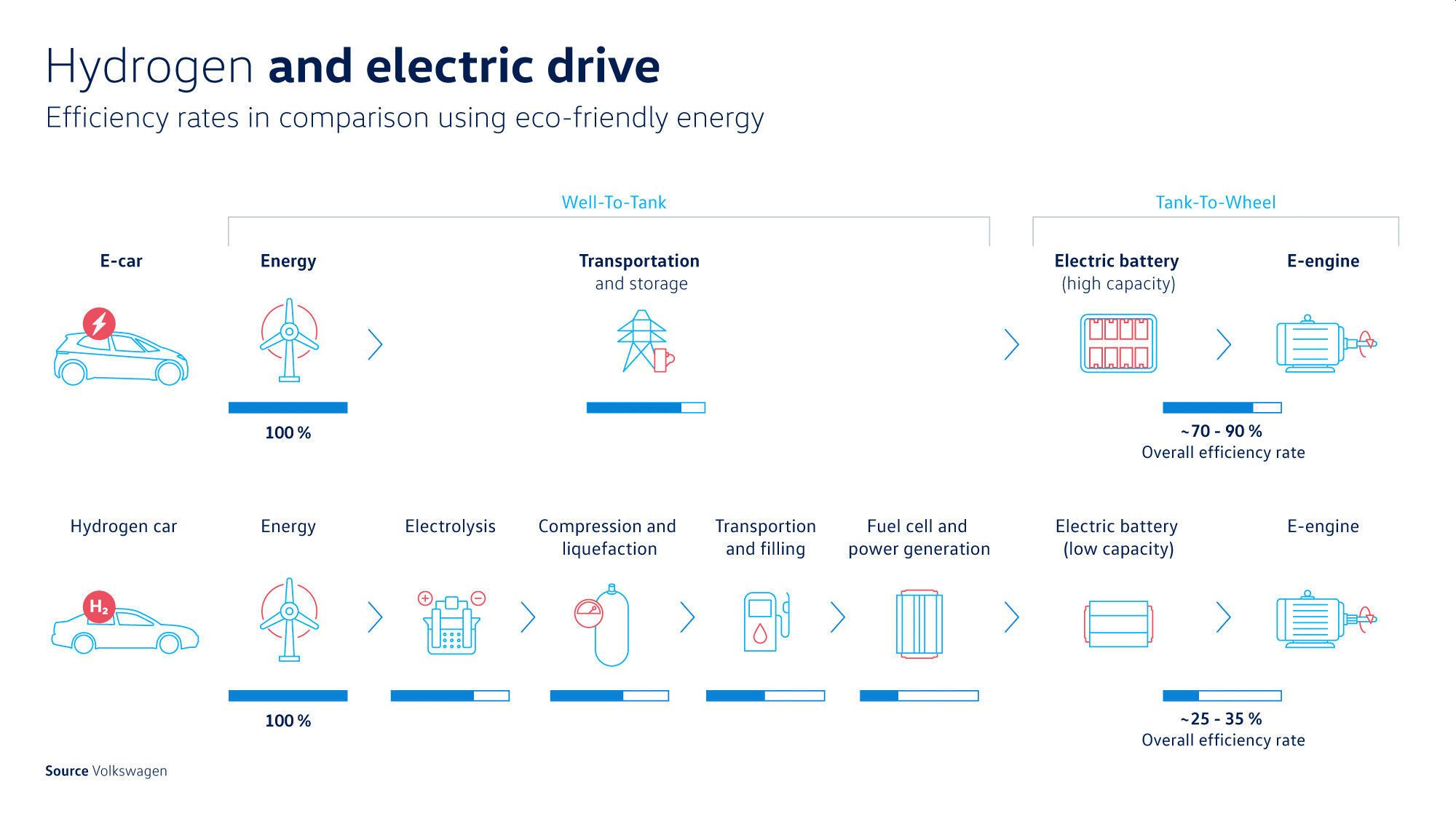 Porovnanie energetickej efektivity vodíkového elektromobilu a batériového elektromobilu (Zdroj: VW)