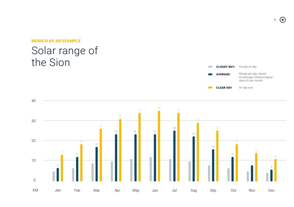 sono motors sion solárny elektromobil