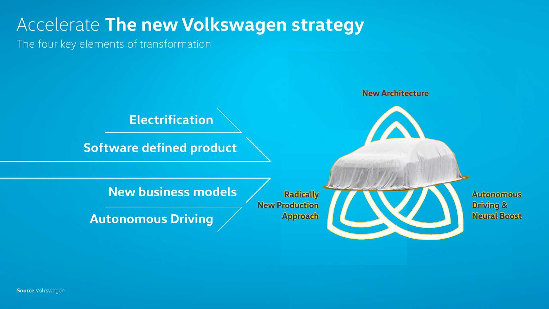 Nová stratégia elektrifikácie Volkswagen - Strategy Accelerate