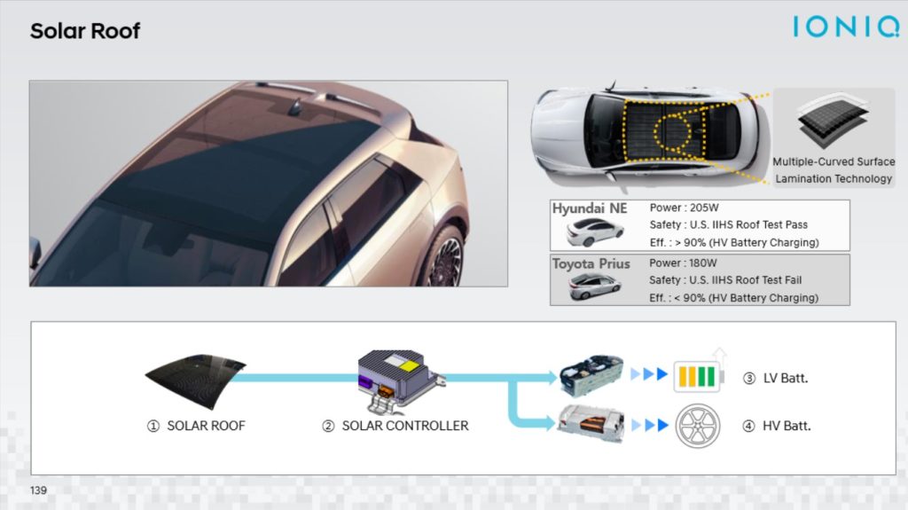 hyundai ioniq 5 roof solar solárna strecha