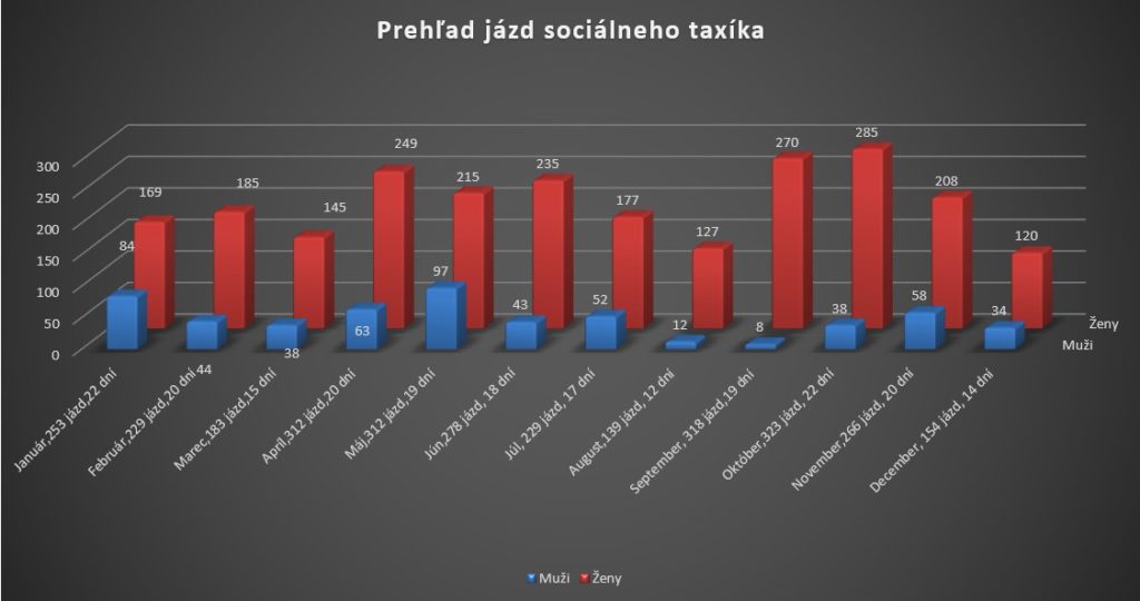 prehľad jázd sociálneho taxíka