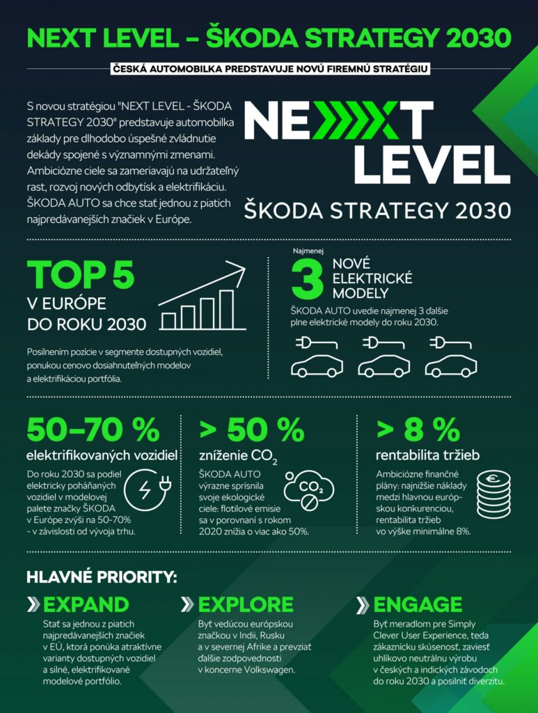 Škoda next level stratégia emisie elektromobily infografika