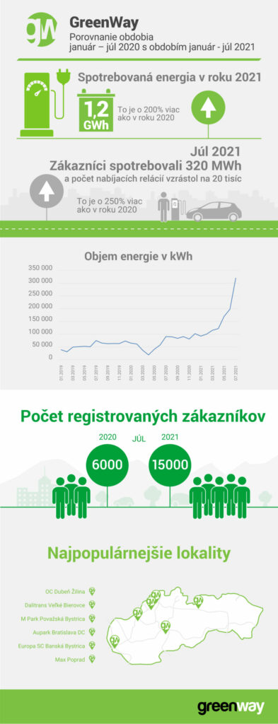 Infografika Greenway: boom elektromobilty na Slovensku