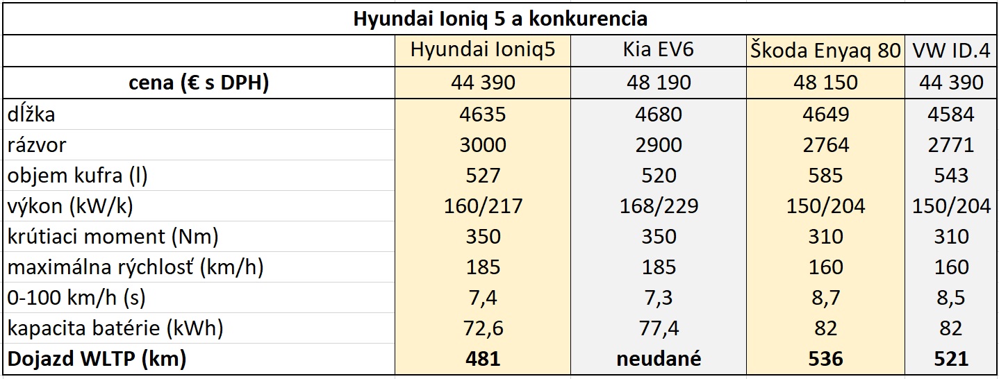 Hyundai Ioniq 5 a konkurencia