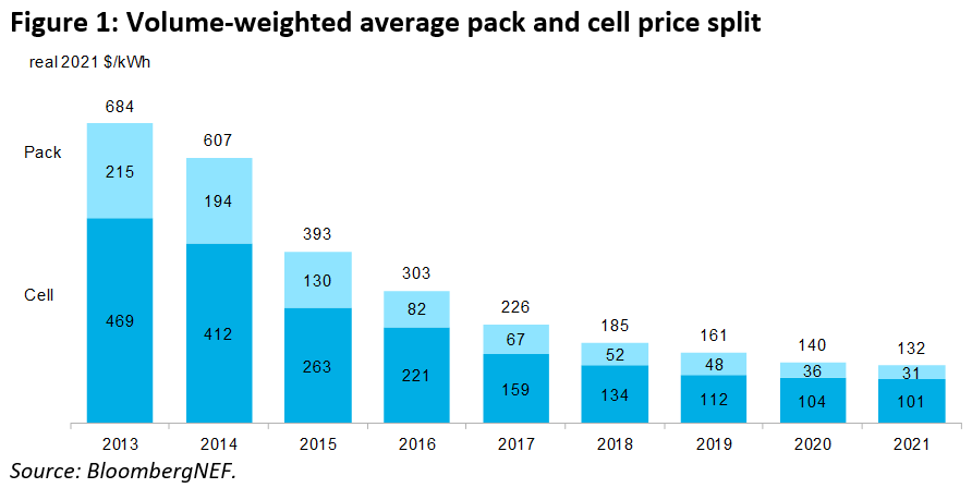 cena batérií klesá z roka na rok