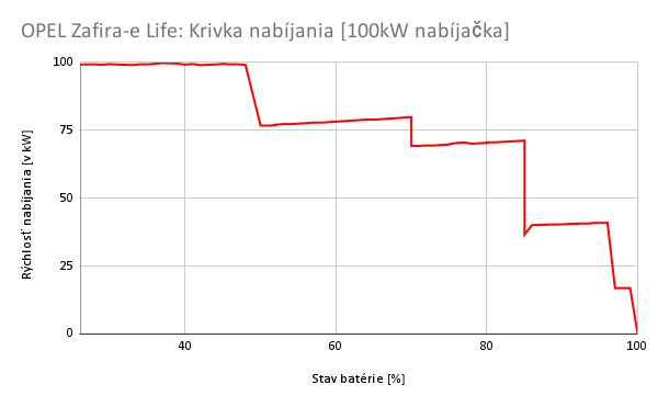 OPEL Zafira-e Life: Krivka nabíjania