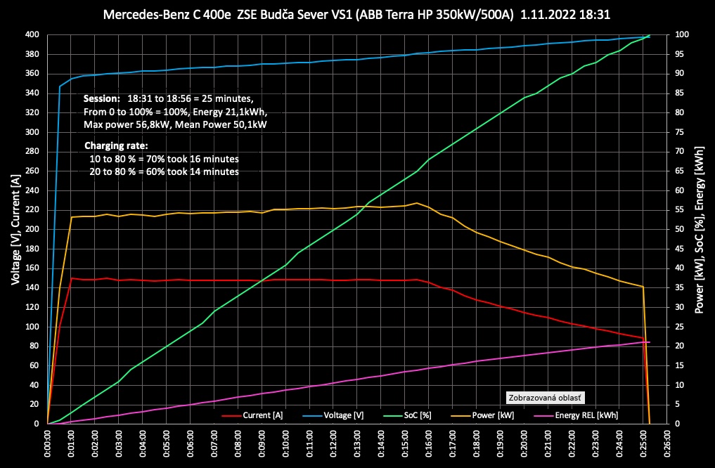 Mercedes-Benz C 400e krivka nabíjania