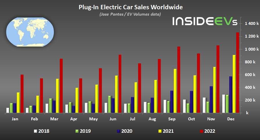 Predaje Elektrických vozidiel v jednotlivých mesiacoch | Zdroj: InsideEvs