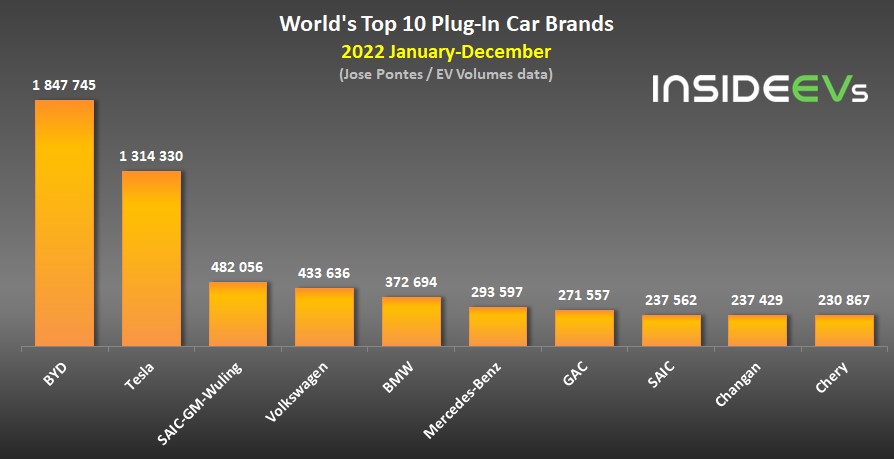 Top 10 predajcov elektrických automobilov za rok 2022 | Zdroj: InsideEvs