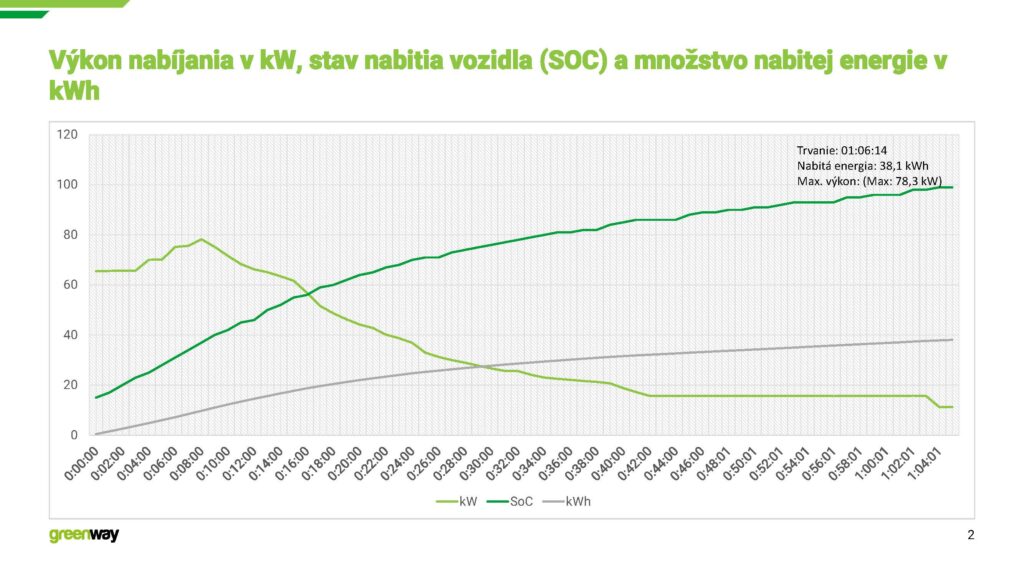 Krivka nabíjania elektromobilu Mercedes-Benz EQT200