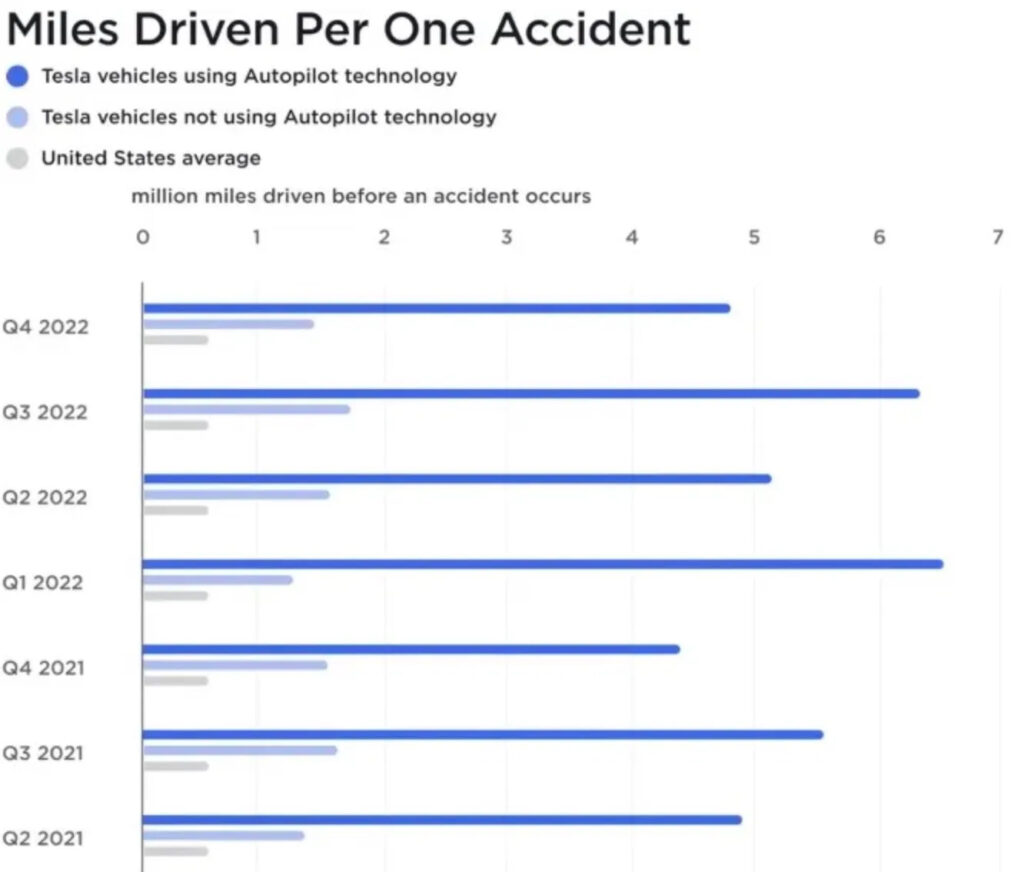 tesla autopilot nehodovost