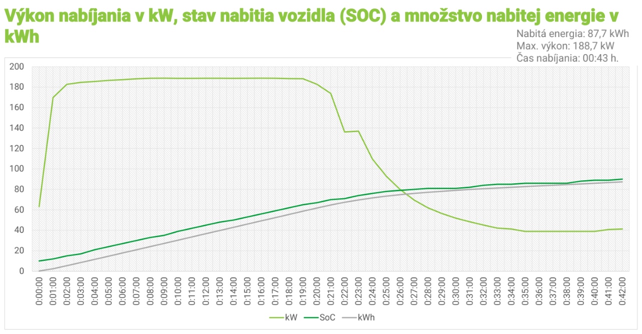 nabijacia krivka Kia EV9