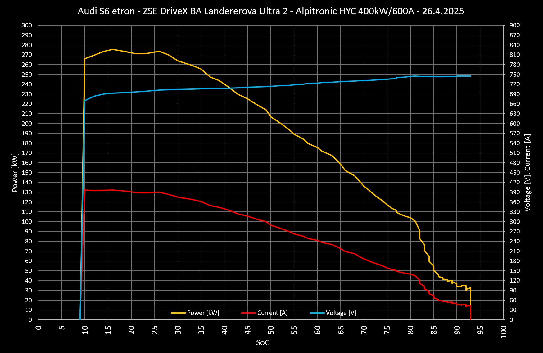 2025 audi a6 s6 etron charging curve soc
