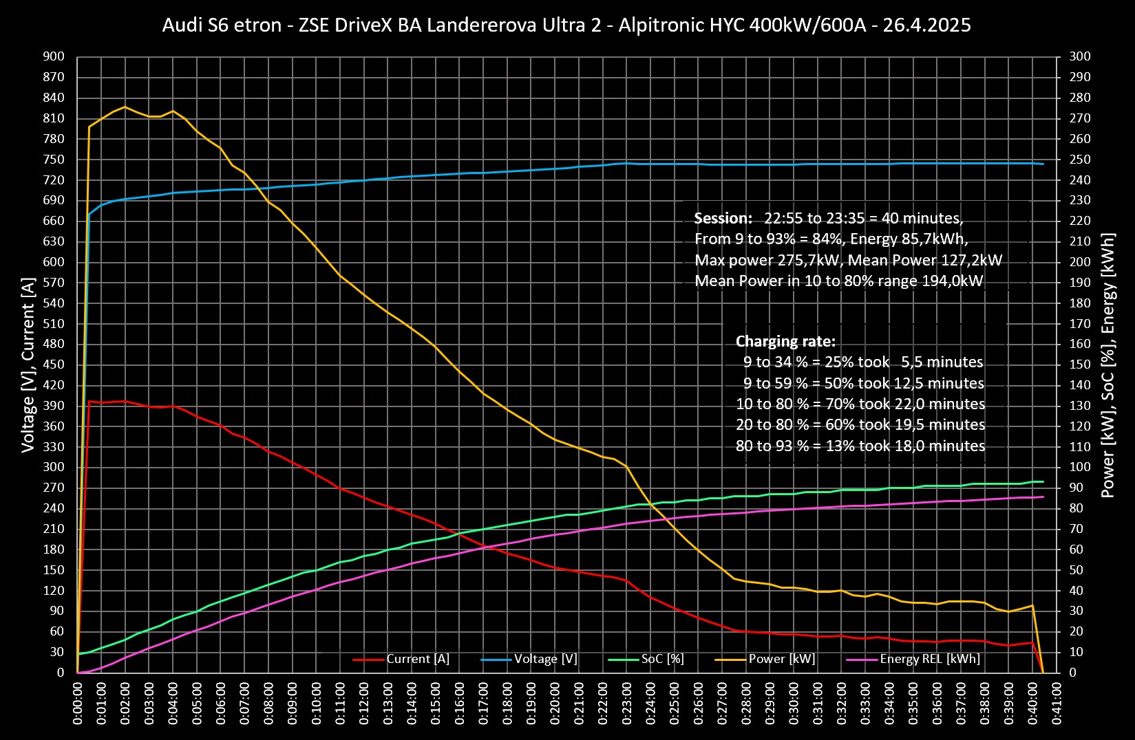 nabijacia krivka audi a6 s6 e-tron quattro 2024 charging curve time