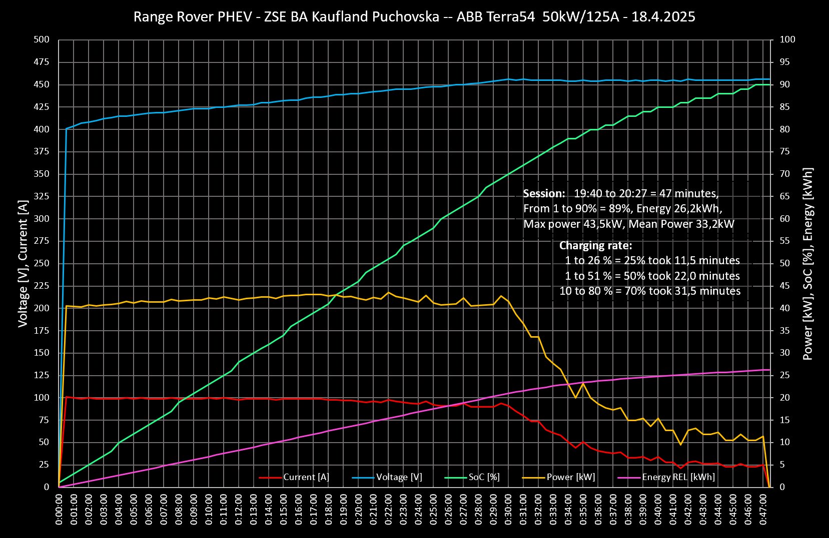 charging curve 2025 range rover p550e phev ladekurve l460 p460e p440e p510e nabijacia krivka soc time nabijeci