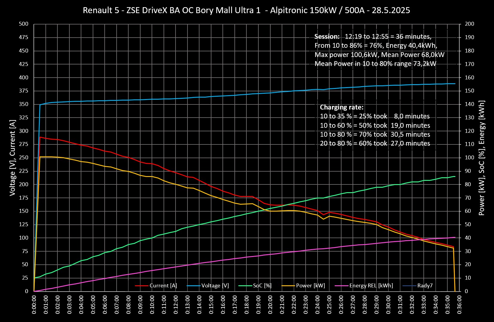 nabijacia krivka 2025 renault 5 e-tech comfort range charging curve soc time