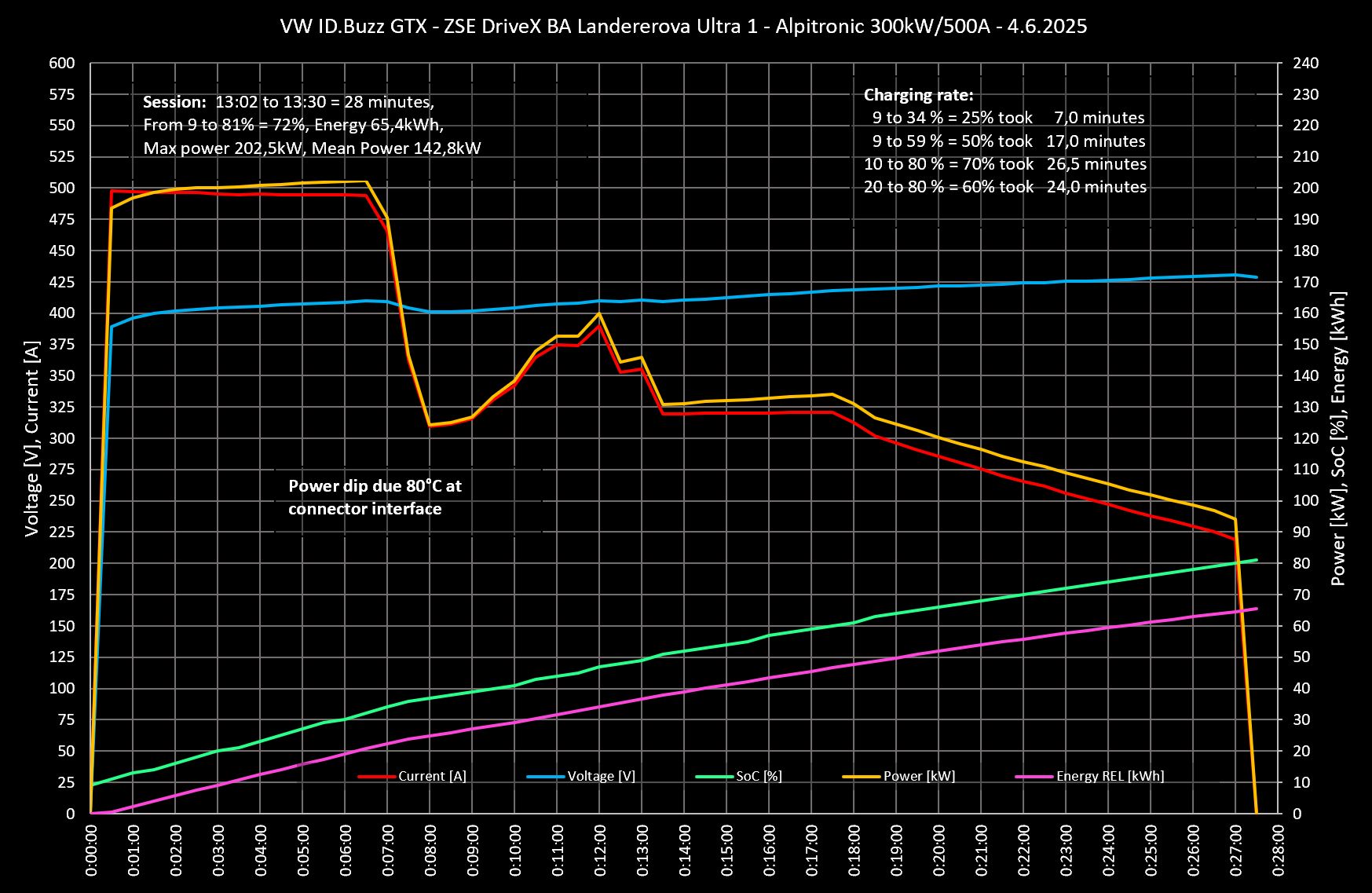 nabijacia krivka 2025 volkswagen id buzz long gtx charging curve soc time