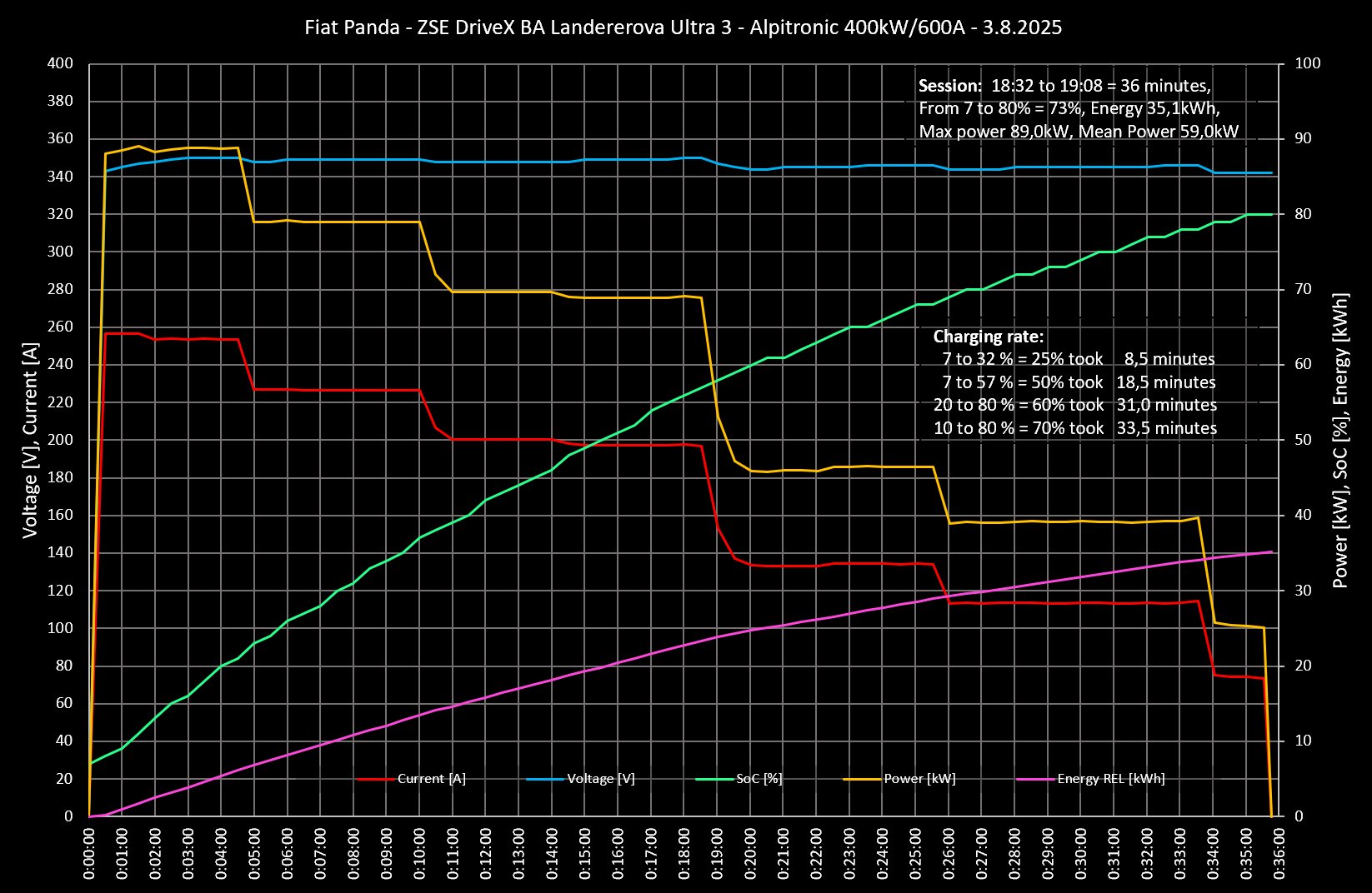 2025 fiat grande panda charging curve time test kw soc