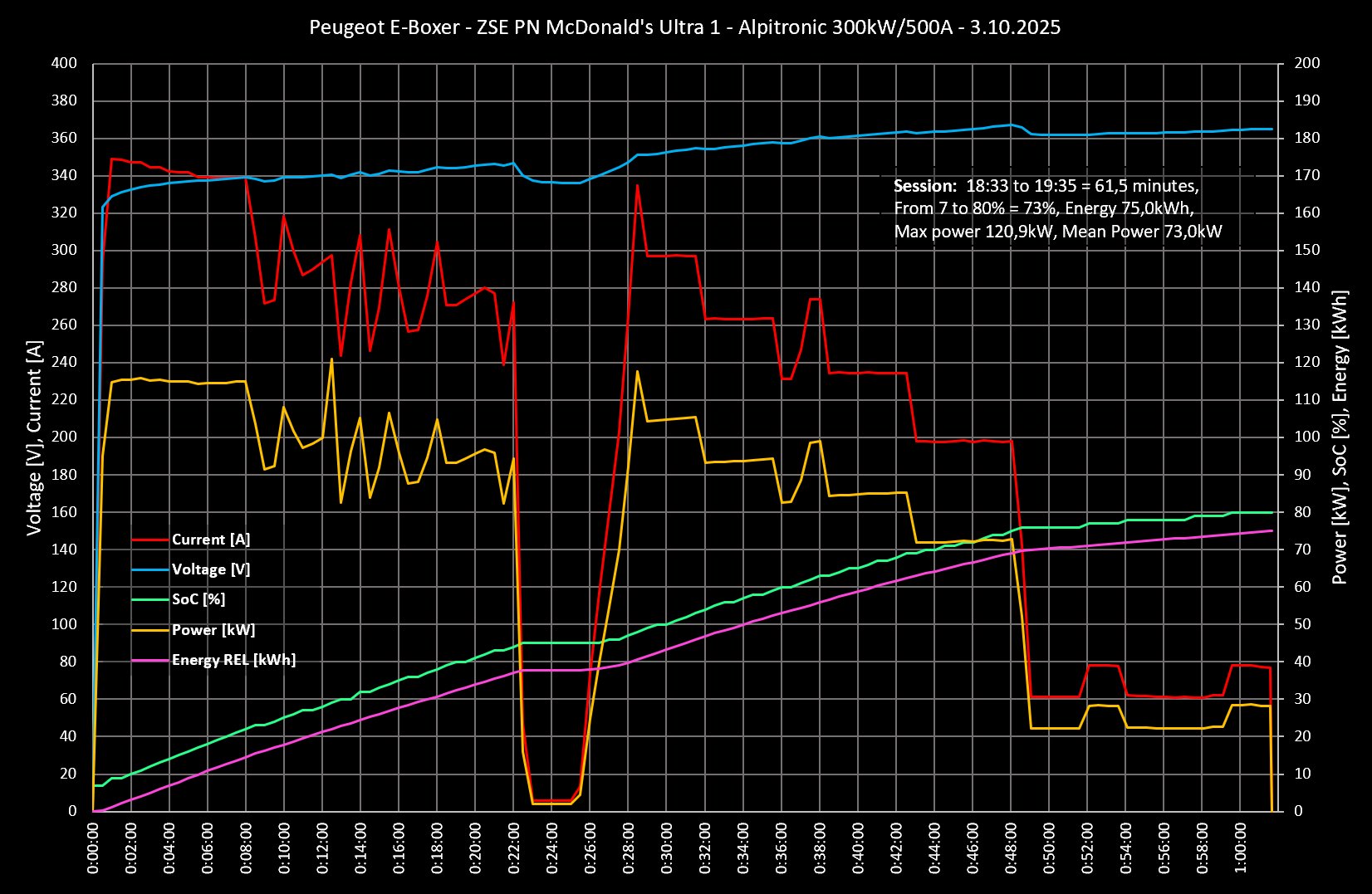 Nabíjacia krivka Peugeot E-Boxer 2025 charging curve time soc kw ladekurve