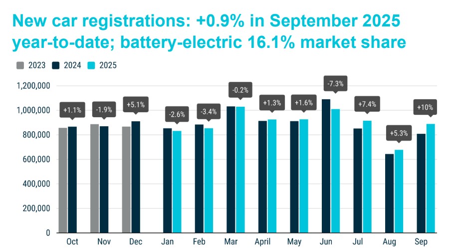 Registrácie nových áut