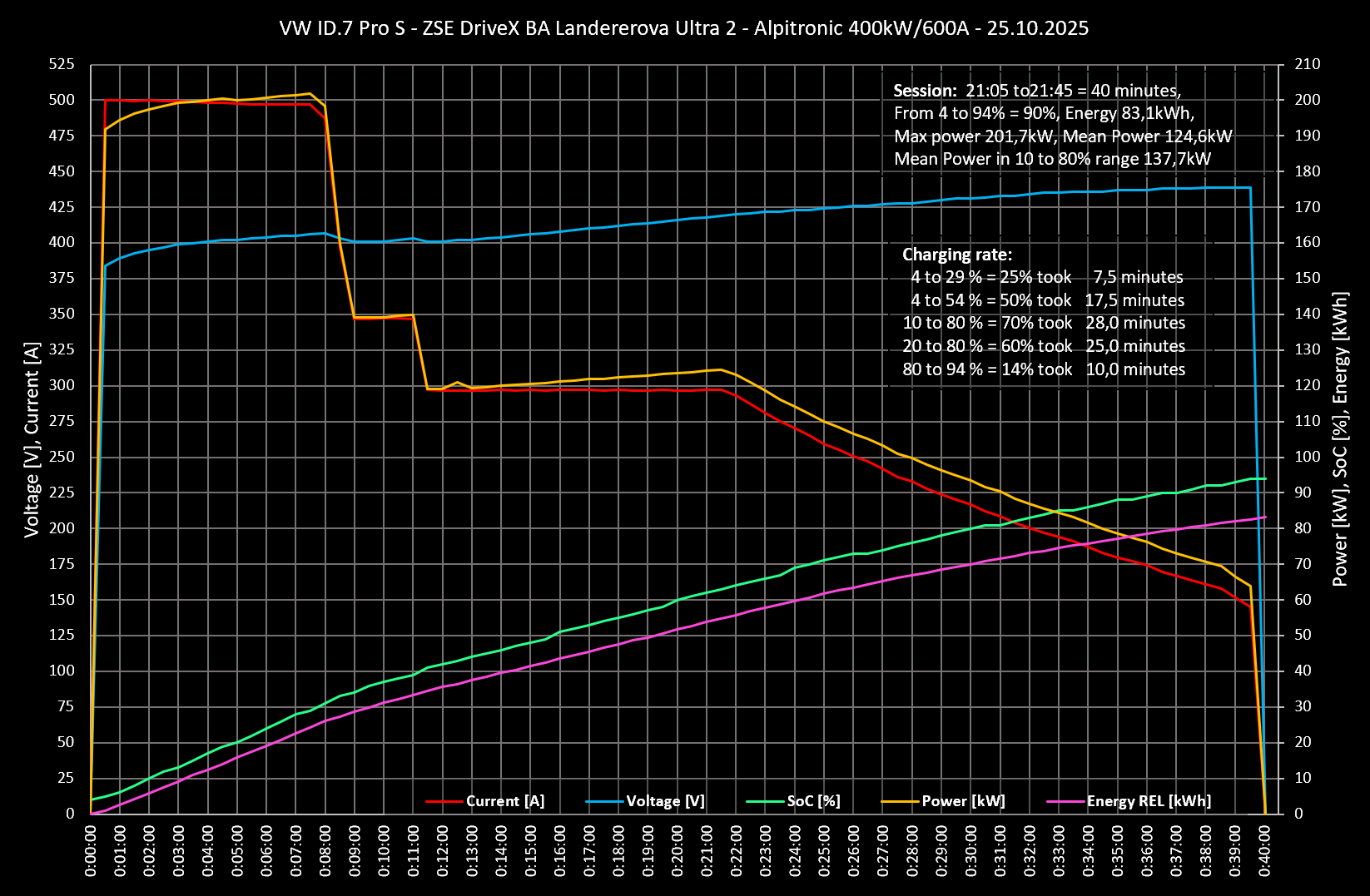Nabíjacia krivka volkswagen id.7 vw id7 pro s 2025 long range charging curve time soc kw ladekurve